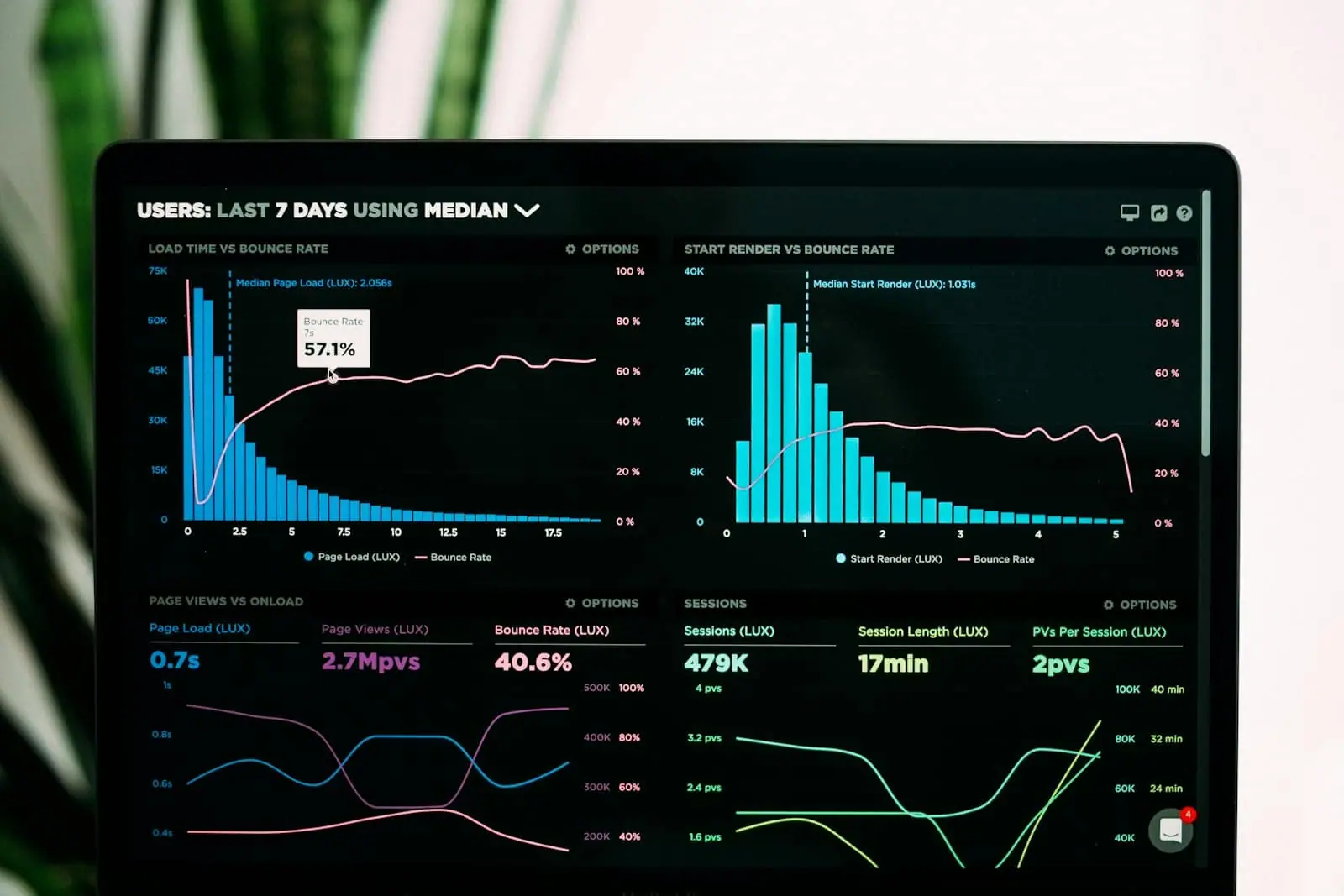 An analytics dashboard with charts on a laptop screen